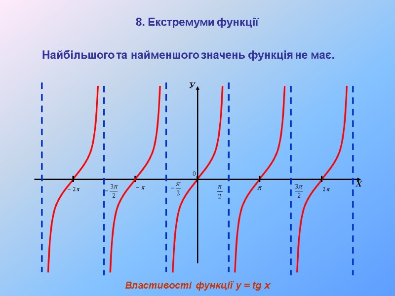 У Х Властивості функції y = tg x Найбільшого та найменшого значень функція не